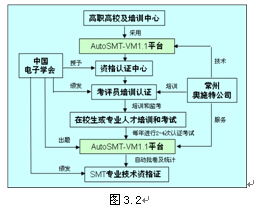 SMT虛擬培訓與認證系統在計算機網絡工程技術服務中的應用簡介
