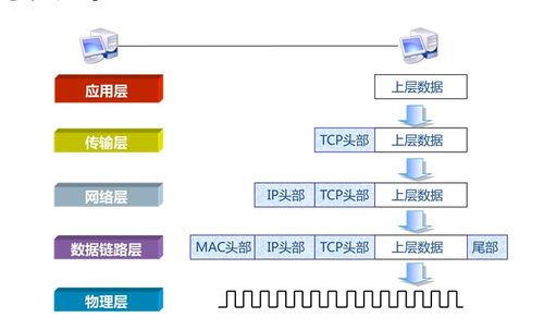網絡運維與工程中的基石 數據的封裝與傳輸